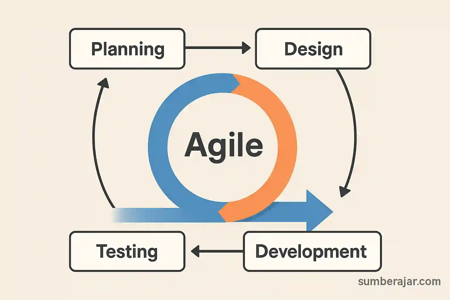 Siklus Pengembangan Sistem Informasi: Tahapan, Metode, dan Contohnya - SumberAjar.com Siklus Pengembangan Sistem Informasi: Tahapan, Metode, dan Contohnya - SumberAjar.com