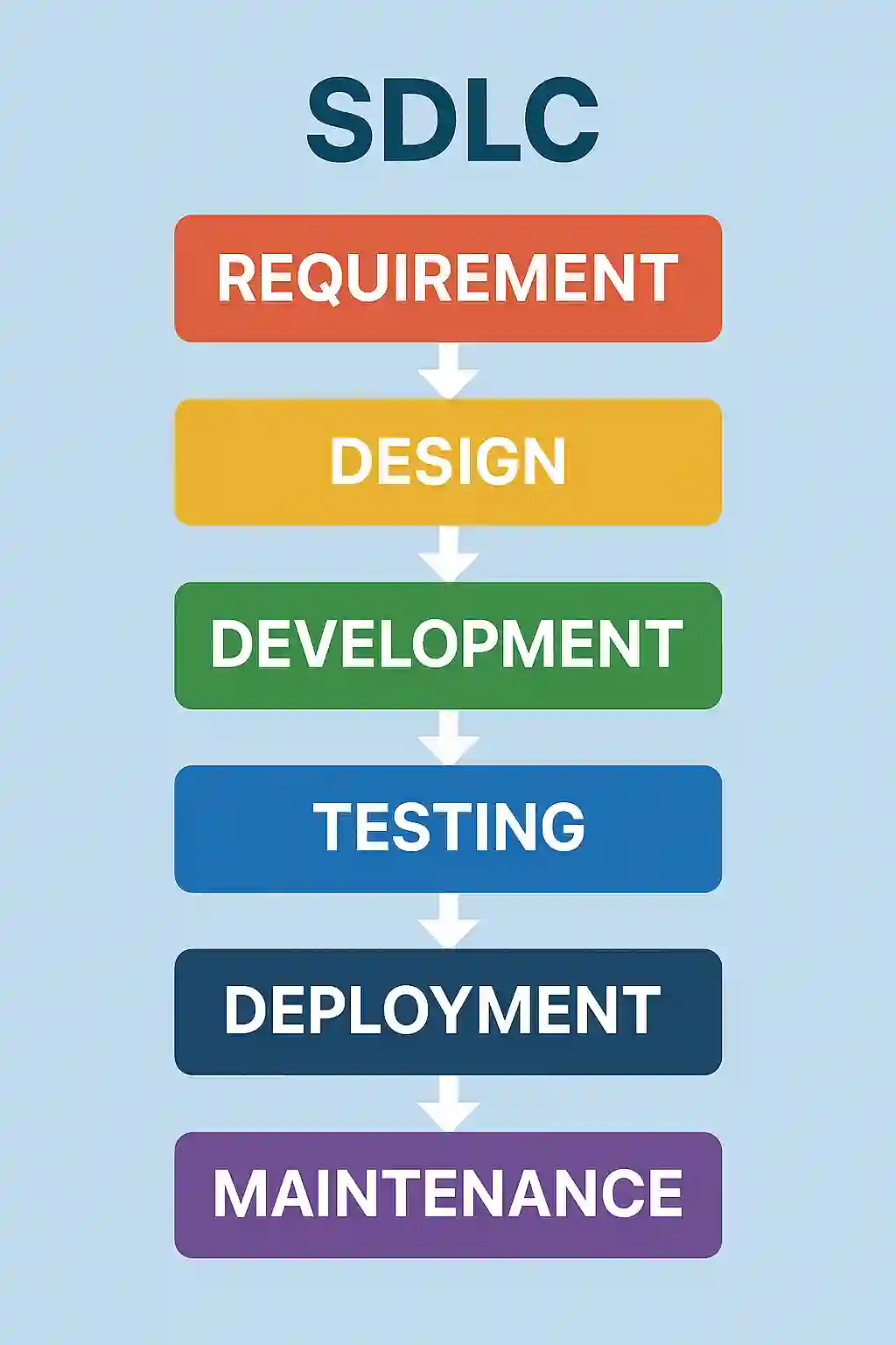 Siklus Pengembangan Sistem Informasi: Tahapan, Metode, dan Contohnya - SumberAjar.com Siklus Pengembangan Sistem Informasi: Tahapan, Metode, dan Contohnya - SumberAjar.com